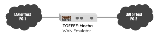 TOFFEE-Mocha WAN simulator lab test setup [CDN]